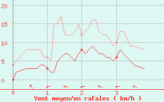 Courbe de la force du vent pour Lavaur (81)