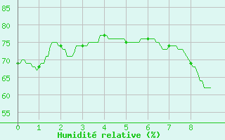 Courbe de l'humidit relative pour Vives (66)