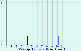Diagramme des prcipitations pour Lorris (45)