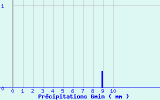 Diagramme des prcipitations pour Saint-Germain-sur-Sarthe (72)