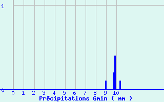 Diagramme des prcipitations pour Les Salces-Fromental (48)