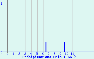 Diagramme des prcipitations pour Vinsobres (26)