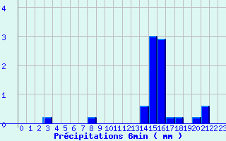 Diagramme des prcipitations pour Paulhac-en-Margeride (48)