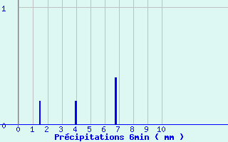 Diagramme des prcipitations pour Les Carroz (74)