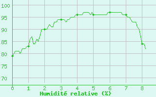 Courbe de l'humidit relative pour Saint Maurice (54)