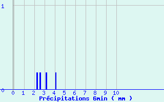 Diagramme des prcipitations pour Larrau (64)