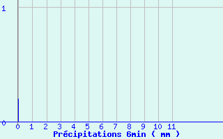 Diagramme des prcipitations pour Boviolles (55)