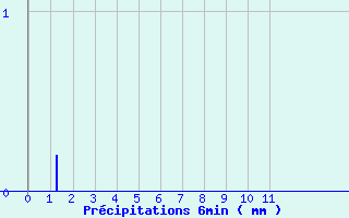 Diagramme des prcipitations pour Saint-Sylvestre - La Crouzille (87)