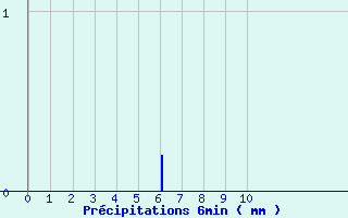 Diagramme des prcipitations pour Bnvent-l