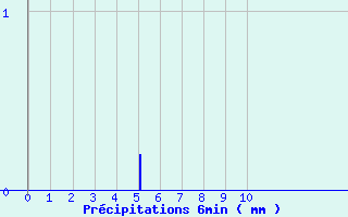 Diagramme des prcipitations pour Chareil-Cintrat (03)