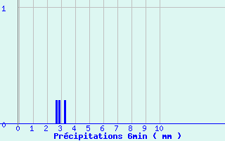 Diagramme des prcipitations pour Palluau (85)