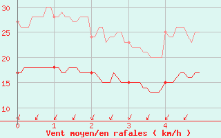 Courbe de la force du vent pour Ile d