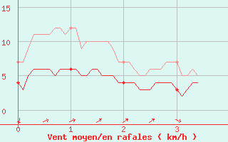 Courbe de la force du vent pour Brive-Laroche (19)