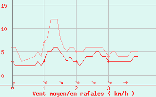 Courbe de la force du vent pour Saint-Sgal (29)