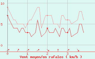 Courbe de la force du vent pour Saint-Martin-de-Londres (34)