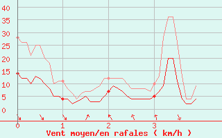 Courbe de la force du vent pour Belley (01)