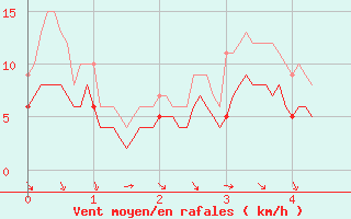 Courbe de la force du vent pour Saint-tienne-Valle-Franaise (48)