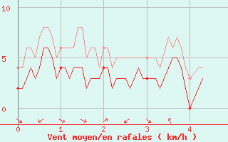 Courbe de la force du vent pour Villersexel (70)