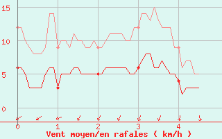 Courbe de la force du vent pour Belvs (24)