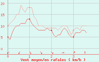 Courbe de la force du vent pour Lyon - Bron (69)