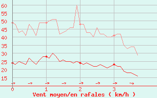 Courbe de la force du vent pour Frjus (83)