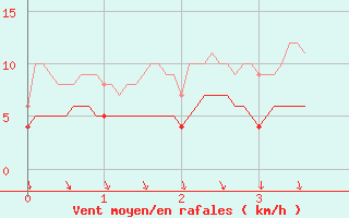 Courbe de la force du vent pour Nuaill-sur-Boutonne (17)