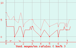 Courbe de la force du vent pour Rosans (05)