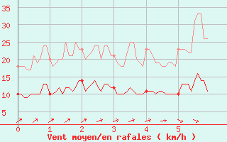 Courbe de la force du vent pour La Couronne (16)