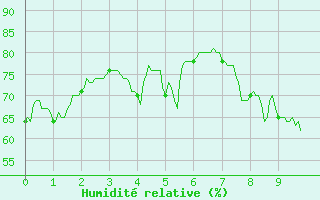 Courbe de l'humidit relative pour Dauphin (04)