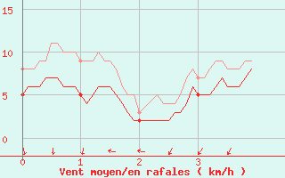 Courbe de la force du vent pour Limoges (87)