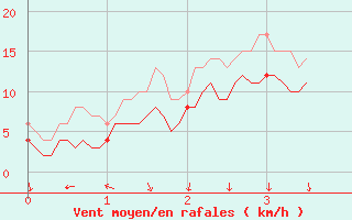 Courbe de la force du vent pour Antibes (06)