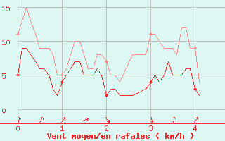 Courbe de la force du vent pour Murviel-ls-Bziers (34)