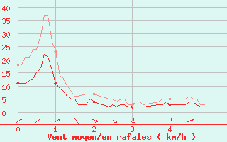 Courbe de la force du vent pour Pontarlier (25)