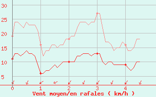 Courbe de la force du vent pour Saint-Jean-de-Minervois (34)