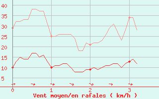 Courbe de la force du vent pour Cassis (13)