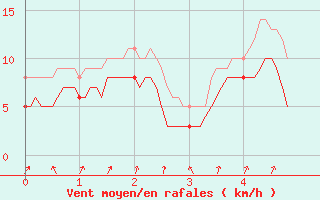 Courbe de la force du vent pour Rollainville (88)