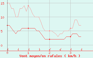 Courbe de la force du vent pour Saint-Mme-le-Tenu (44)
