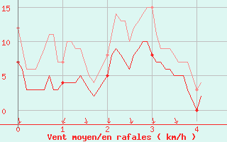 Courbe de la force du vent pour Chateauneuf Grasse (06)