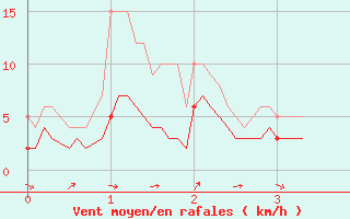 Courbe de la force du vent pour Lavaur (81)