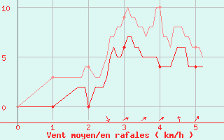 Courbe de la force du vent pour Villersexel (70)