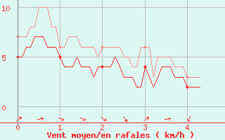 Courbe de la force du vent pour Alenon (61)