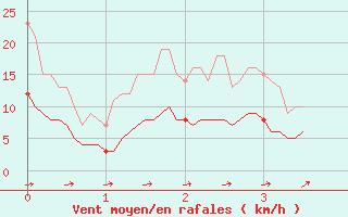Courbe de la force du vent pour Villeneuve-sur-Lot (47)