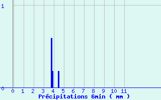 Diagramme des prcipitations pour Merindol (84)