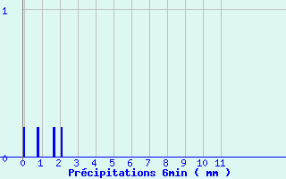 Diagramme des prcipitations pour Ugine (73)