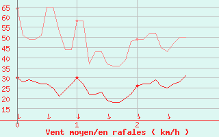 Courbe de la force du vent pour Col de Prat-de-Bouc (15)