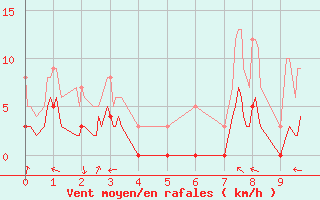 Courbe de la force du vent pour Giez (74)