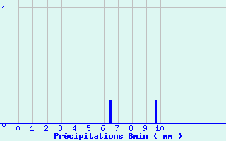 Diagramme des prcipitations pour Vinsobres (26)