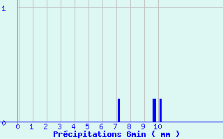 Diagramme des prcipitations pour Avignonet-Lauragais (31)