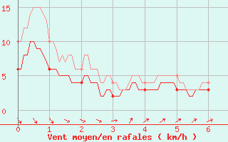 Courbe de la force du vent pour L