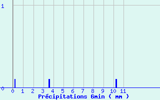 Diagramme des prcipitations pour Cogna (39)